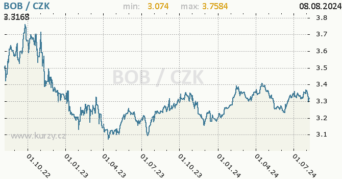 Vvoj kurzu bolivijskho boliviana -  graf