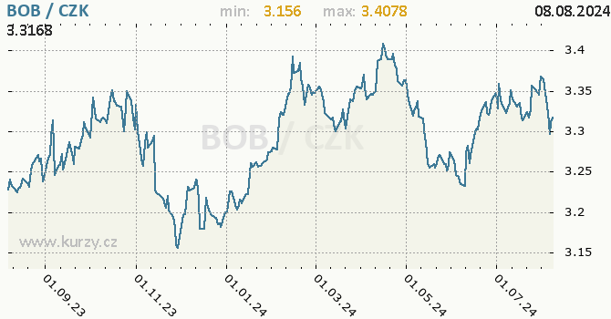 Vvoj kurzu bolivijskho boliviana -  graf