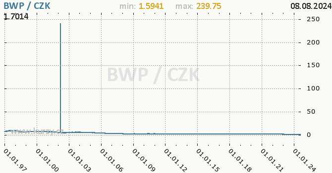 Vvoj kurzu botswansk puly -  graf