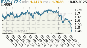 botswanská pula, graf kurzu botswanské puly, BWP/CZK