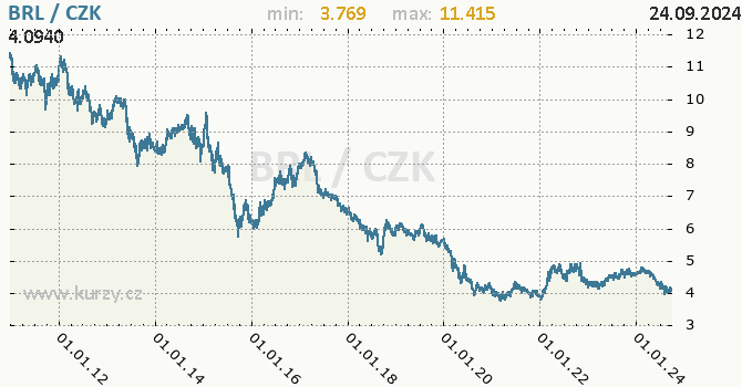 Vvoj kurzu brazilskho realu -  graf