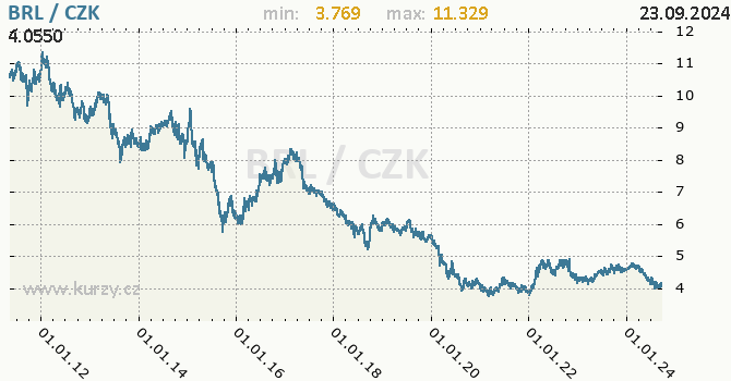 Vvoj kurzu brazilskho realu -  graf