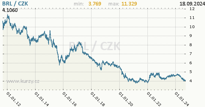 Vvoj kurzu brazilskho realu -  graf