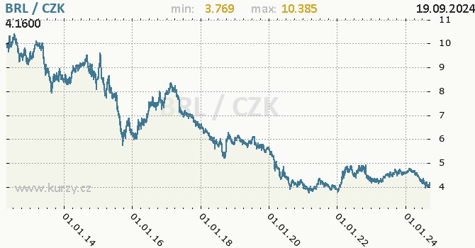 Vvoj kurzu brazilskho realu -  graf