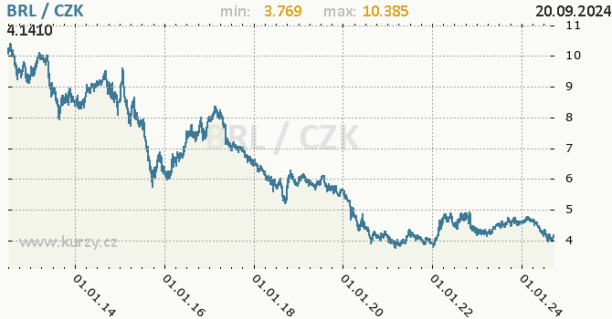 Vvoj kurzu brazilskho realu -  graf