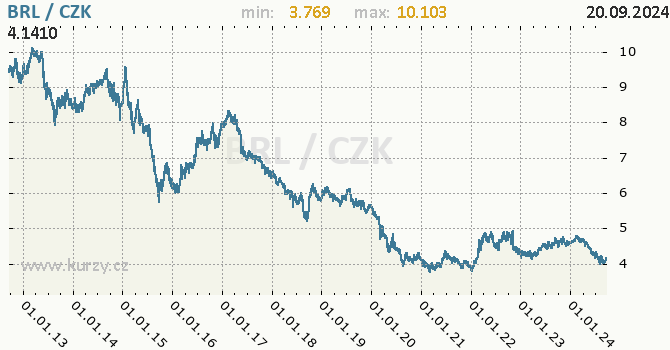 Vvoj kurzu brazilskho realu -  graf