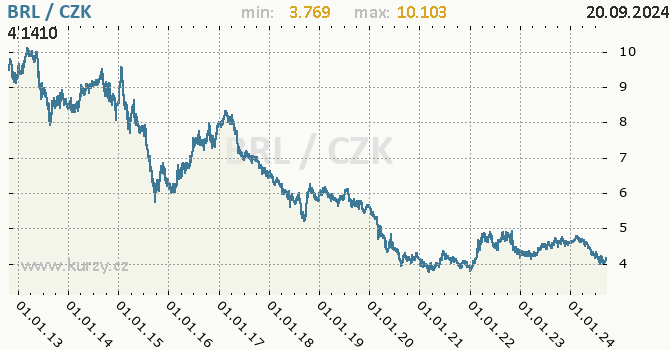 Vvoj kurzu brazilskho realu -  graf
