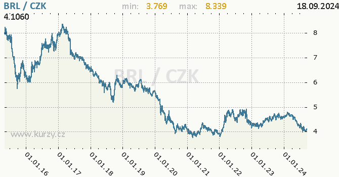 Vvoj kurzu brazilskho realu -  graf
