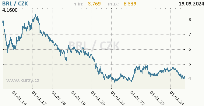 Vvoj kurzu brazilskho realu -  graf