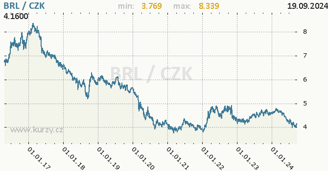 Vvoj kurzu brazilskho realu -  graf