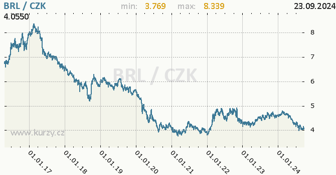 Vvoj kurzu brazilskho realu -  graf