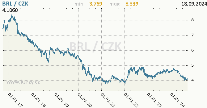 Vvoj kurzu brazilskho realu -  graf