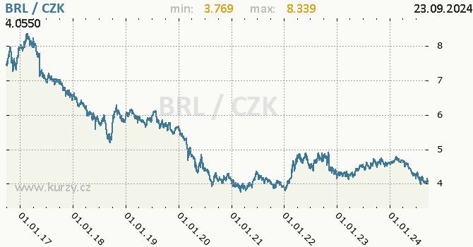 Vvoj kurzu brazilskho realu -  graf