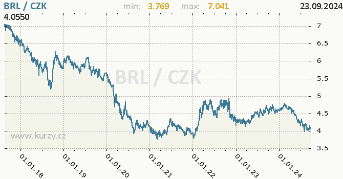Vvoj kurzu brazilskho realu -  graf