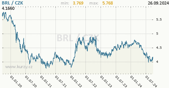 Vvoj kurzu brazilskho realu -  graf