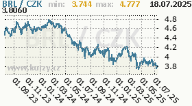 brazilský real, graf kurzu brazilského realu, BRL/CZK