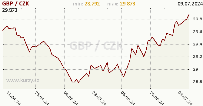 Vvoj kurzu britsk libry          -  graf