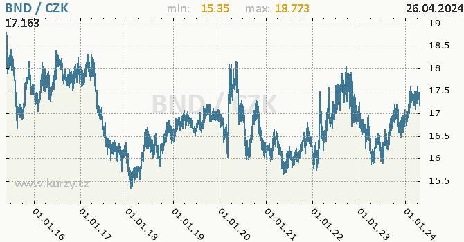 Vvoj kurzu brunejskho dolaru -  graf