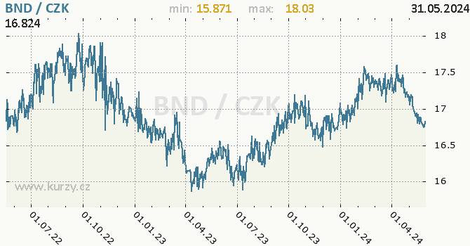 Vvoj kurzu brunejskho dolaru -  graf