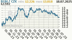 bulharský lev, graf kurzu bulharského leva, BGN/CZK