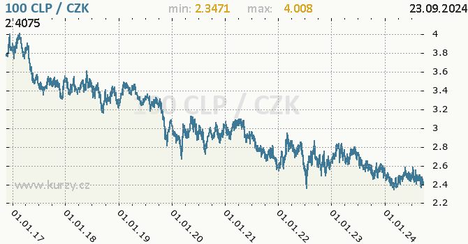 Vvoj kurzu chilskho pesa -  graf