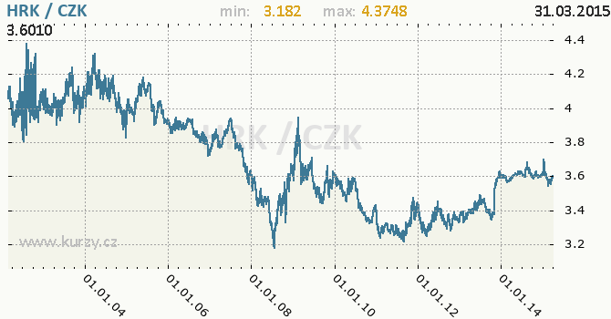 Vvoj kurzu chorvatsk kuny -  graf