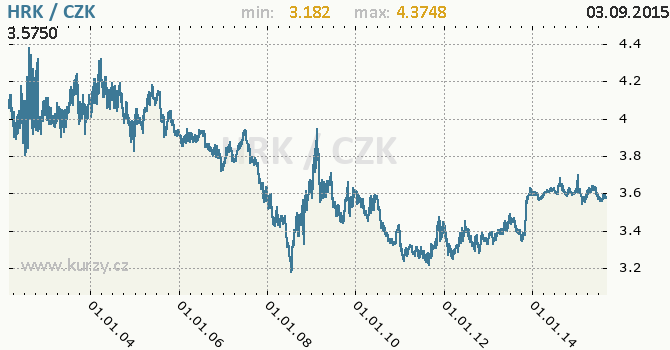 Vvoj kurzu chorvatsk kuny -  graf