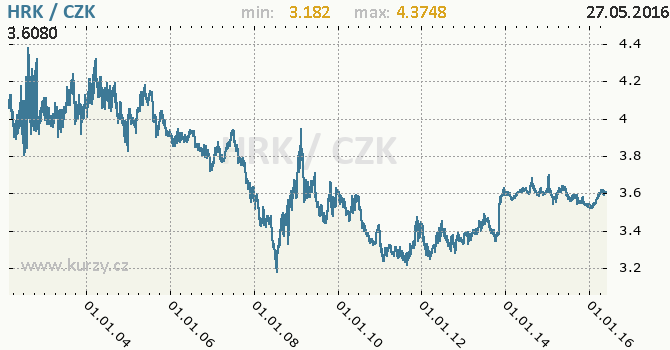 Vvoj kurzu chorvatsk kuny -  graf