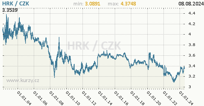 Vvoj kurzu chorvatsk kuny -  graf