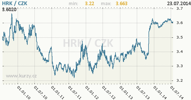Vvoj kurzu chorvatsk kuny -  graf