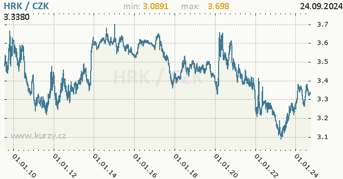 Vvoj kurzu chorvatsk kuny -  graf