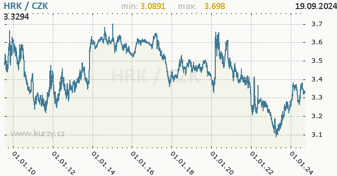 Vvoj kurzu chorvatsk kuny -  graf
