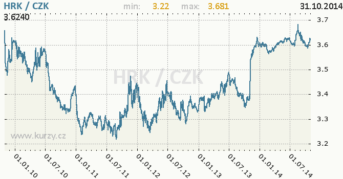 Vvoj kurzu chorvatsk kuny -  graf