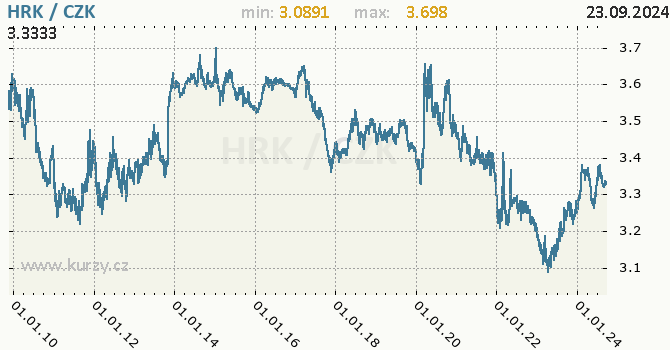 Vvoj kurzu chorvatsk kuny -  graf