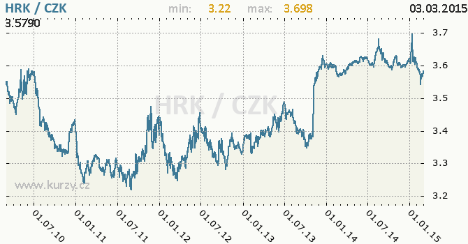 Vvoj kurzu chorvatsk kuny -  graf