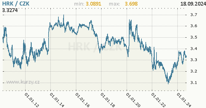 Vvoj kurzu chorvatsk kuny -  graf