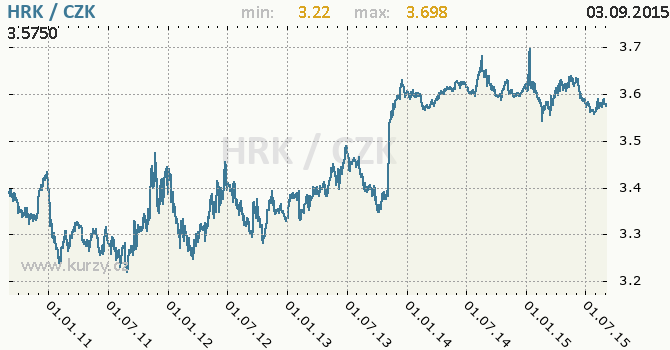 Vvoj kurzu chorvatsk kuny -  graf