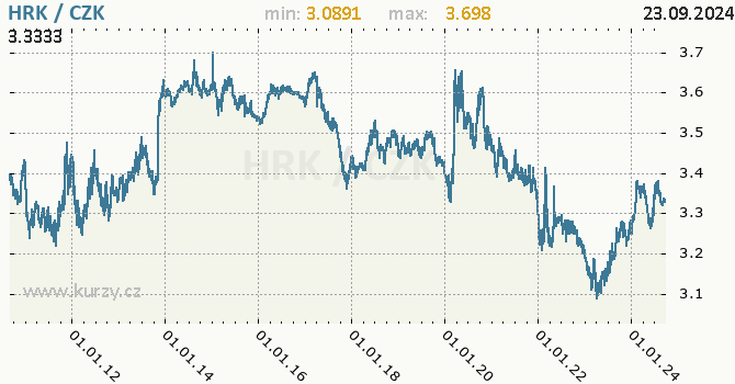 Vvoj kurzu chorvatsk kuny -  graf
