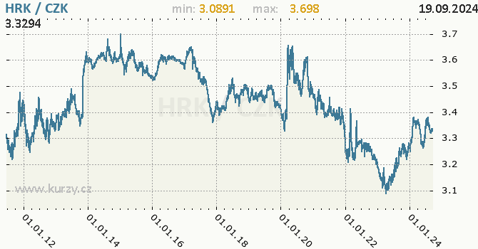 Vvoj kurzu chorvatsk kuny -  graf