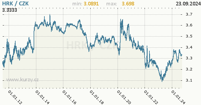 Vvoj kurzu chorvatsk kuny -  graf