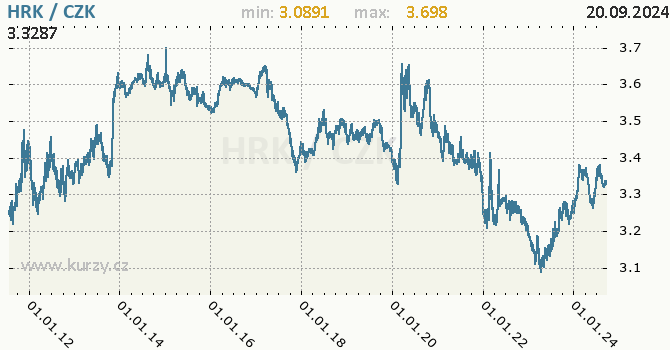 Vvoj kurzu chorvatsk kuny -  graf
