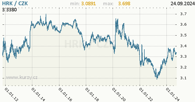 Vvoj kurzu chorvatsk kuny -  graf