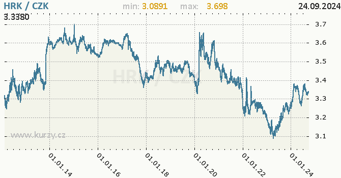 Vvoj kurzu chorvatsk kuny -  graf