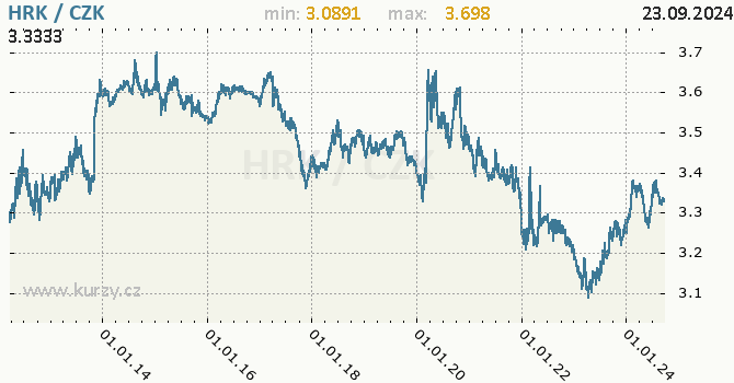 Vvoj kurzu chorvatsk kuny -  graf