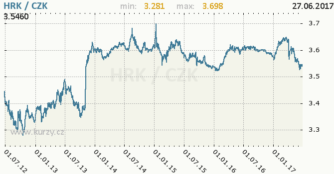 Vvoj kurzu chorvatsk kuny -  graf