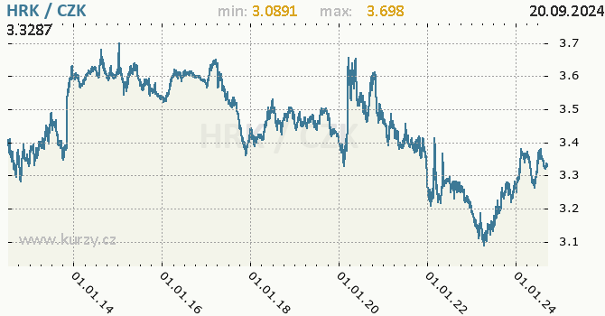 Vvoj kurzu chorvatsk kuny -  graf