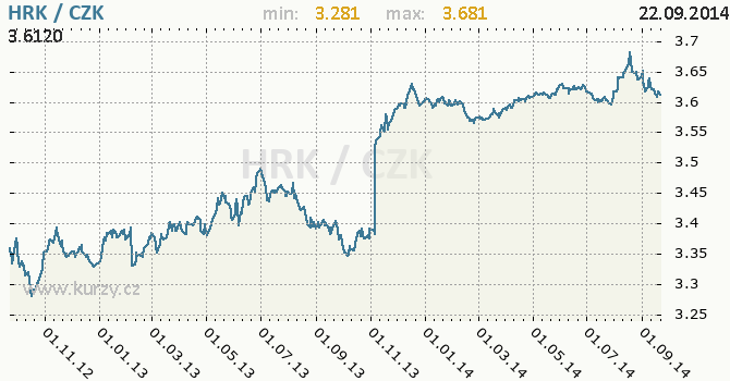 Vvoj kurzu chorvatsk kuny -  graf