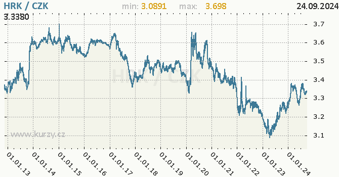 Vvoj kurzu chorvatsk kuny -  graf