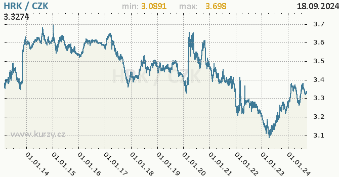 Vvoj kurzu chorvatsk kuny -  graf