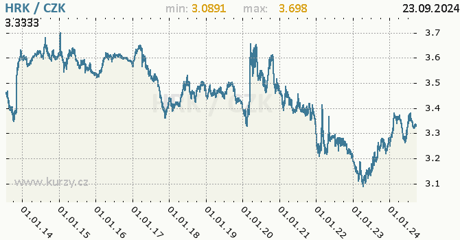 Vvoj kurzu chorvatsk kuny -  graf